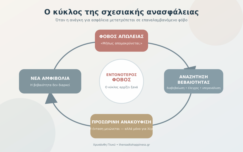 Ο κύκλος της σχεσιακής ανασφάλειας: φόβος απώλειας, αναζήτηση βεβαιότητας, προσωρινή ανακούφιση, νέα αμφιβολία και εντονότερος φόβος.
