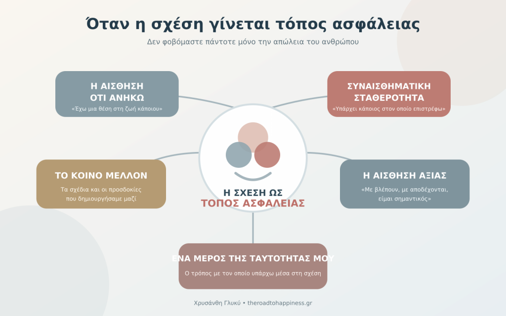 Η σχέση ως τόπος ασφάλειας συνδέεται με το αίσθημα του ανήκειν, τη συναισθηματική σταθερότητα, το κοινό μέλλον, την αίσθηση αξίας και την ταυτότητα.